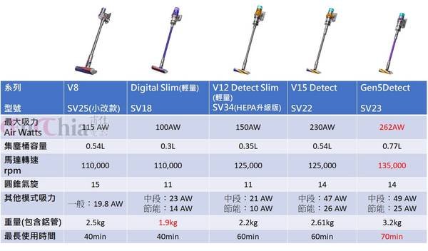 無線吸塵器 吸塵器比較 