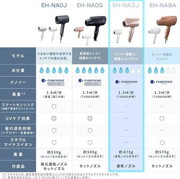 EH-NA0J吹風機 溫控設計 